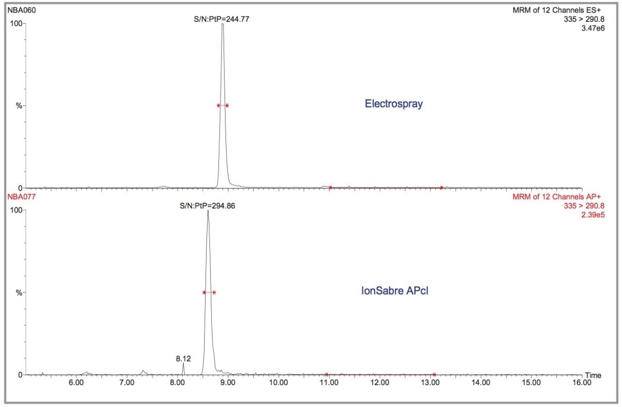 Comparing the sensitivity for 10 pg/μL AMOZ solvent standard 