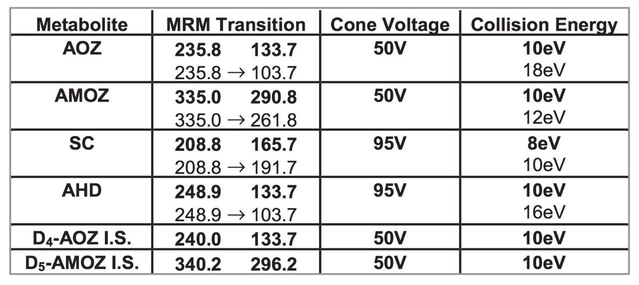 MRM transistion parameters 