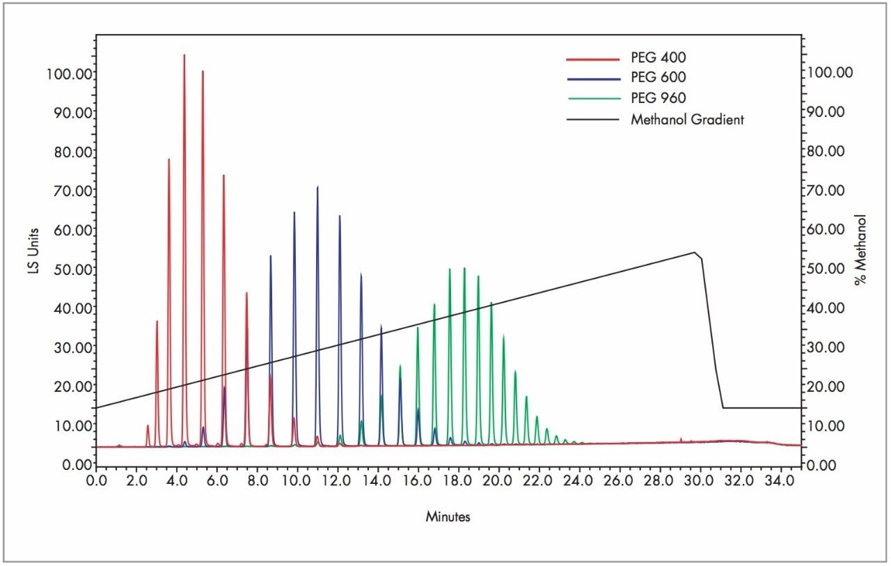 Overlay of PEG 400, 600, 960 separations