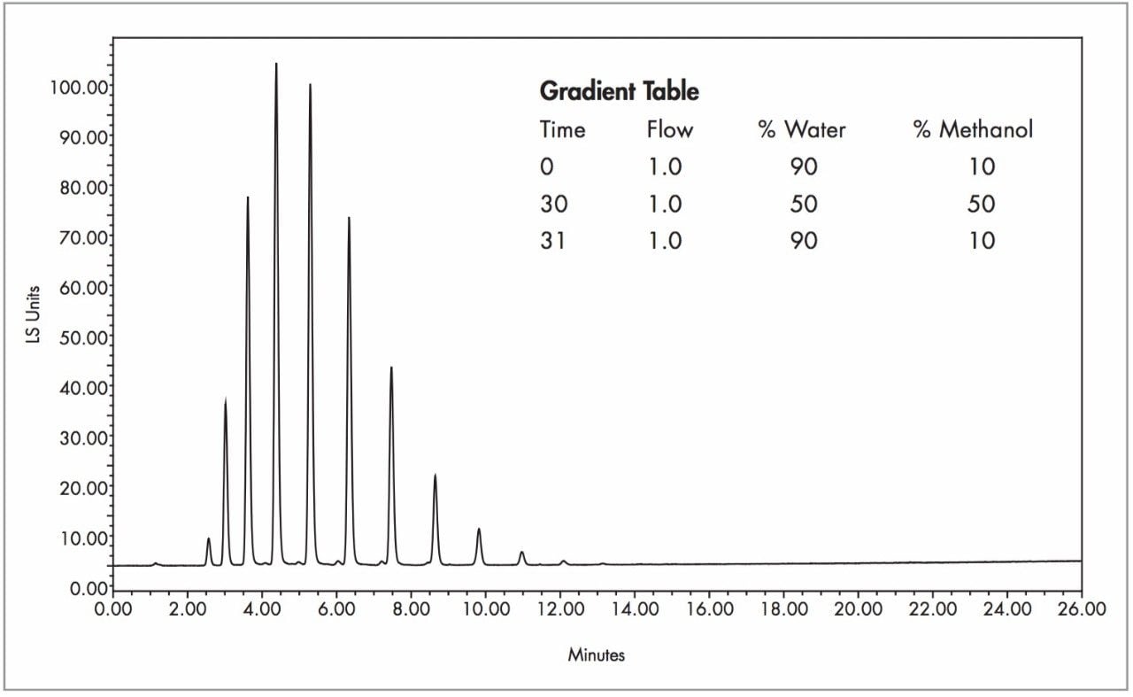 Separation of PEG 400