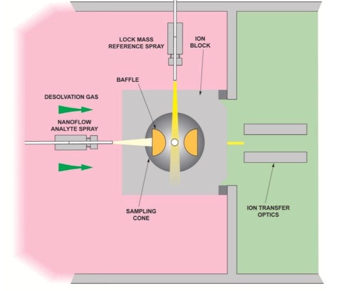 The NanoLockSpray source