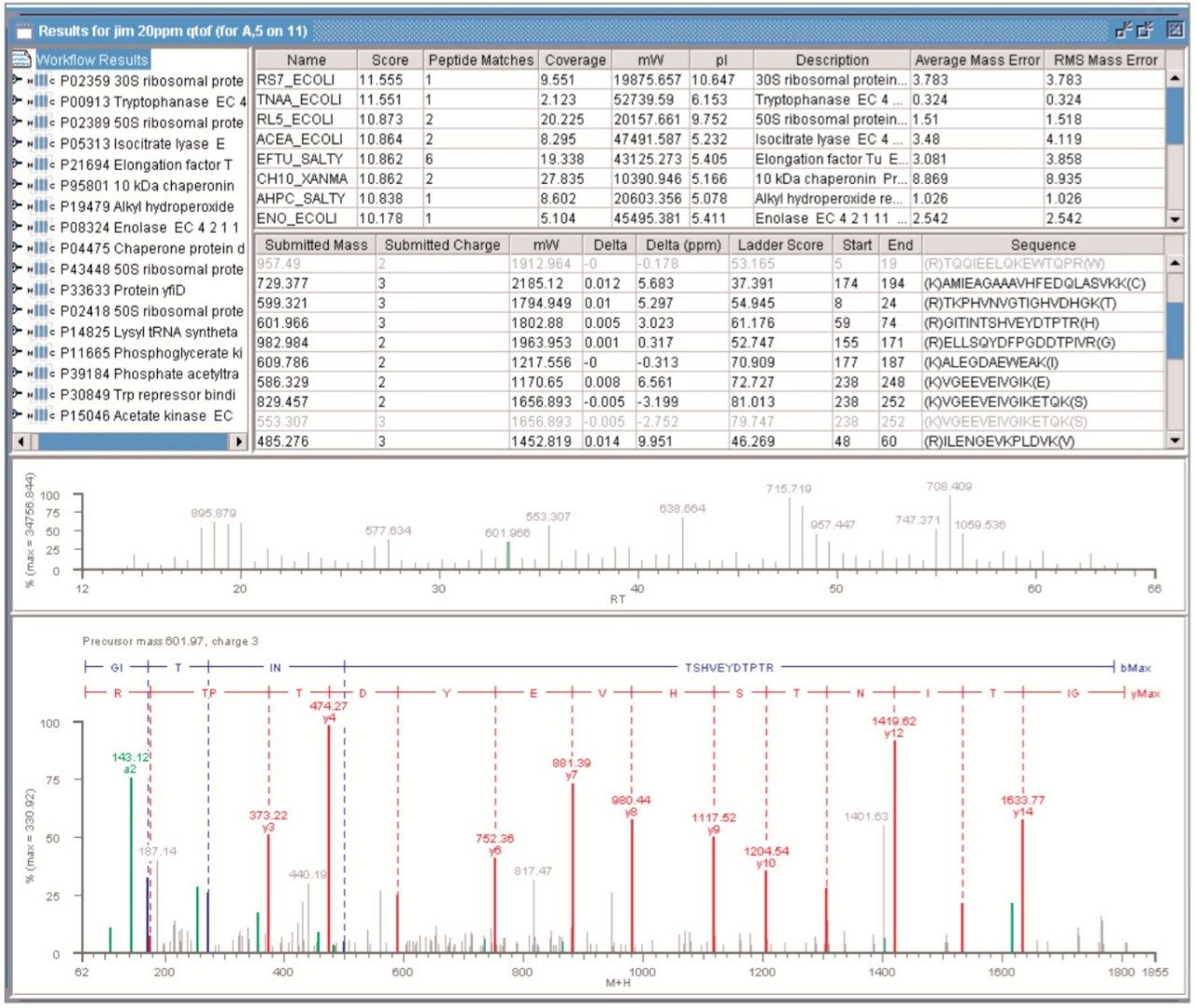 Databank search results obtained from the E.coli protein mixture