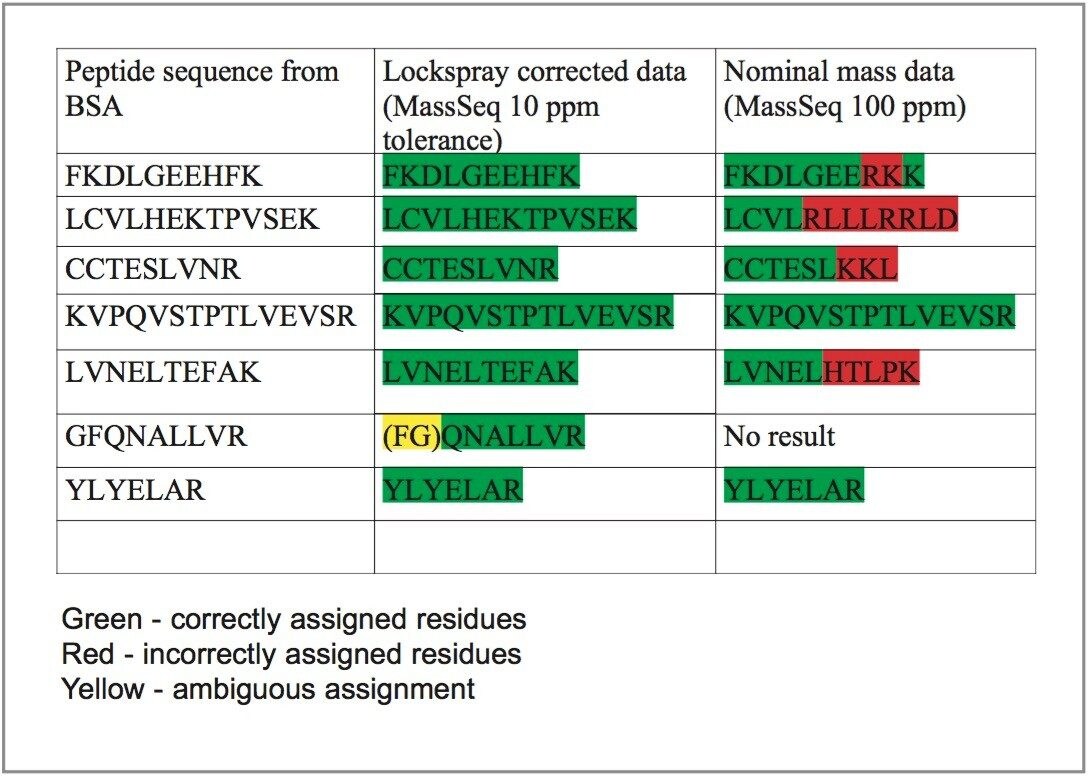 De novo sequencing of peptides