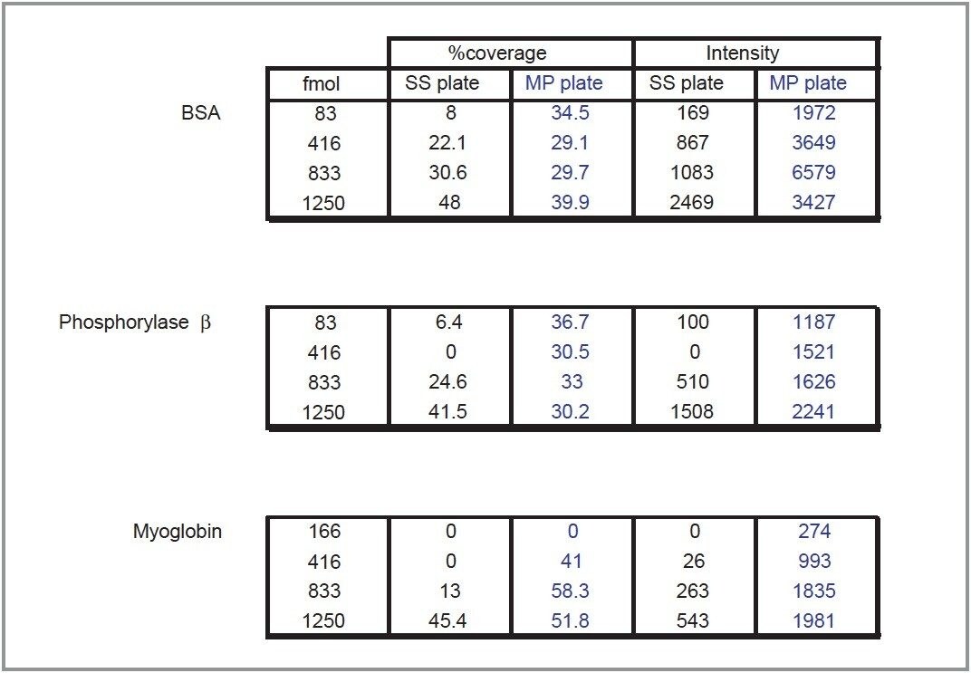 Summary of the results for the three proteins