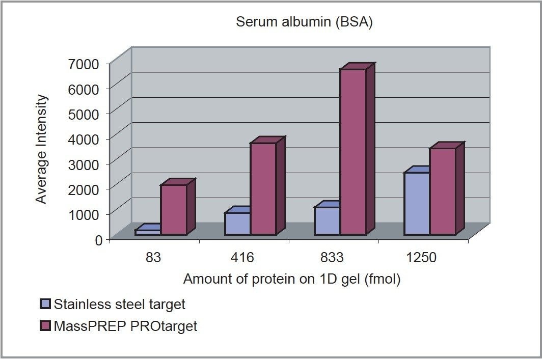 Comparison of average intensity vs the amount of BSA protein loaded on the 1D gel