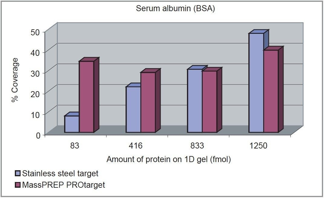 Comparison of percent coverage vs the amount of BSA protein loaded on the 1D gel