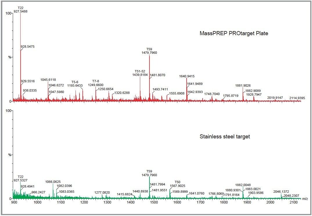 Comparison between the MassPREP PROtarget Plate and the stainless steel target in the analysis of 83 fmol BSA loaded on a 1D gel