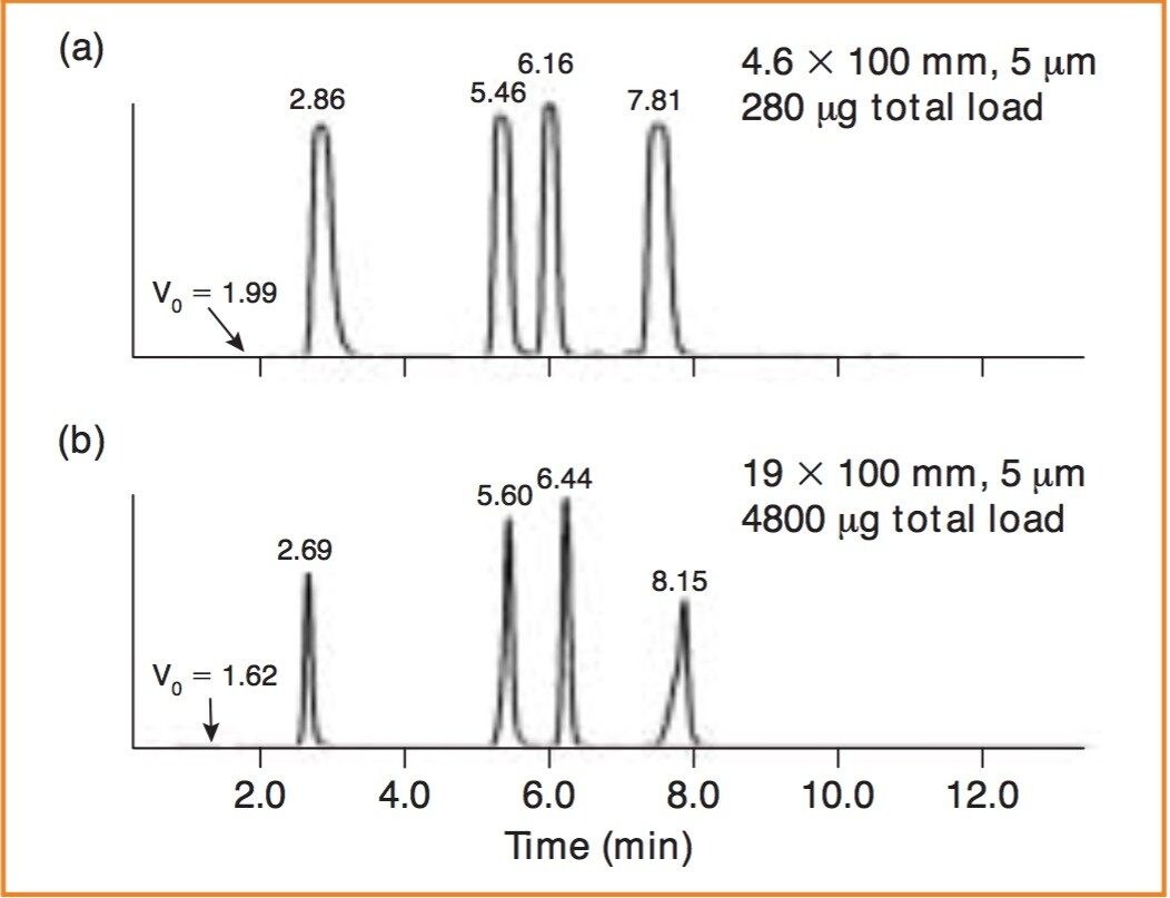 Separations of sulphonamides on analytical and preparative Atlantis dC18 Columns.