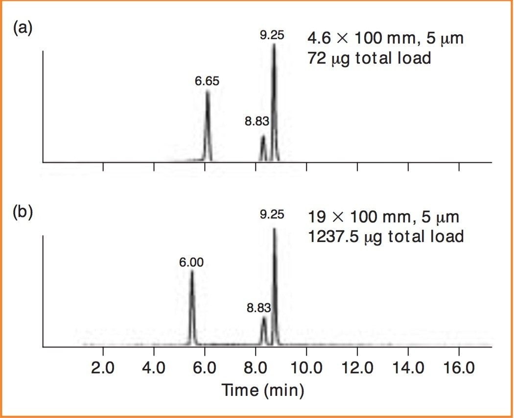 Water-soluble vitamin separations on Atlantis dC18 analytical and preparative columns. 