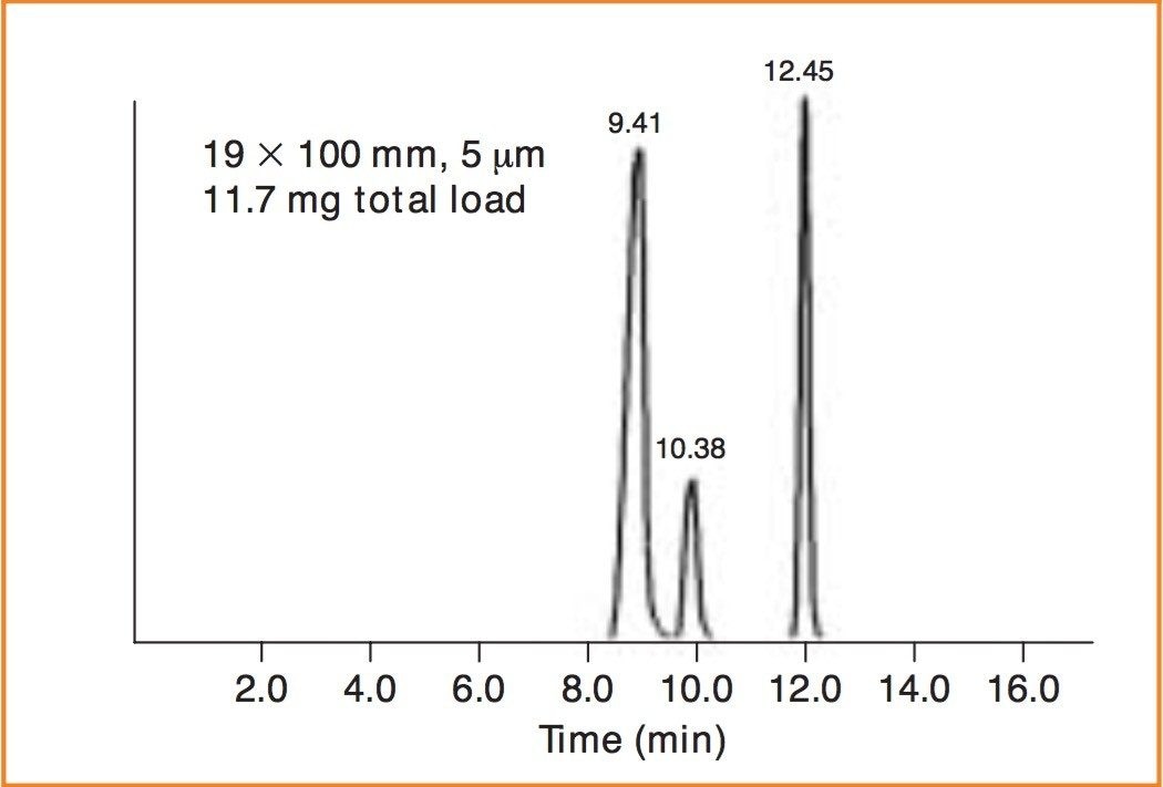 Separation of nalidixic acid antibiotics on an Atlantis dC18 19 x 100 mm, 5 μm preparative Column.