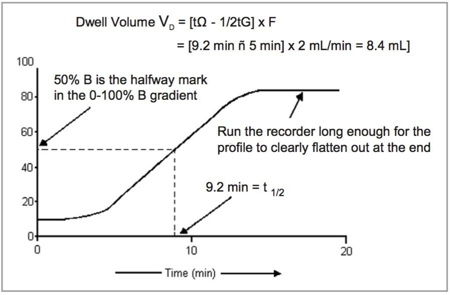 Determining dwell volume.