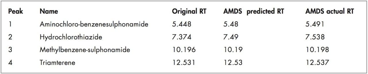 Drylab Prediction Accuracy.