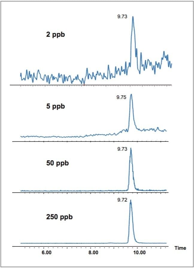 SIR chromatograms of Vitamin B12