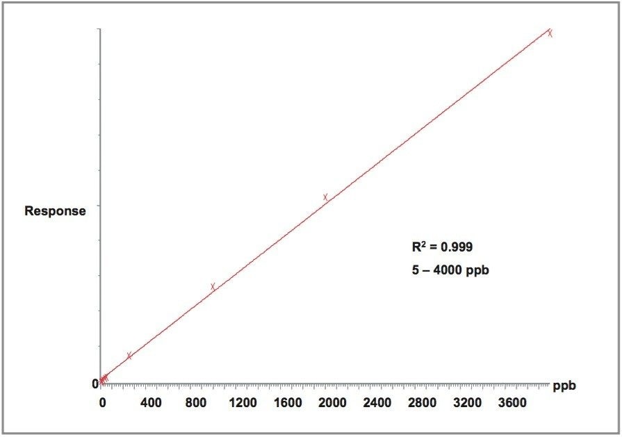 Calibration curve of Vitamin B12