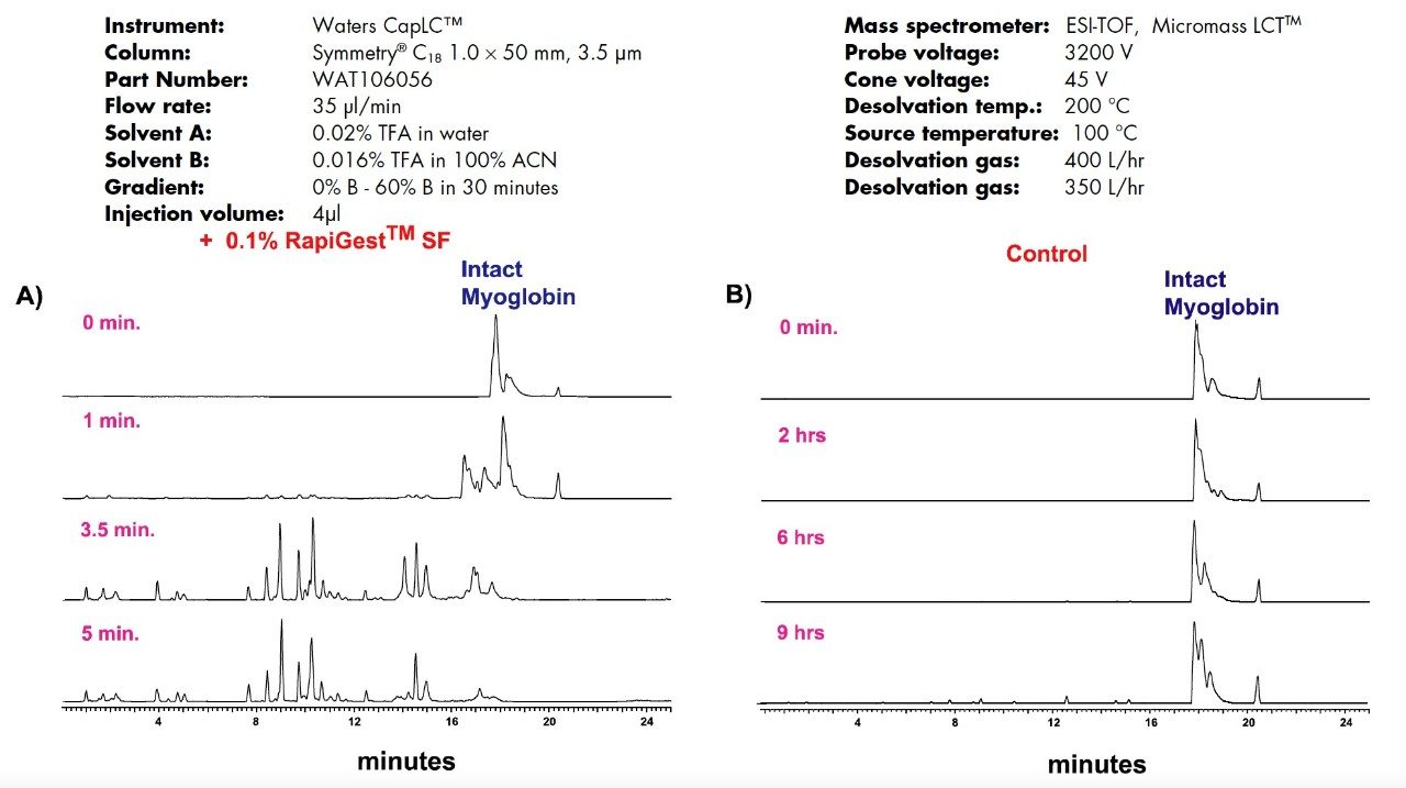 LC-MS chromatograms of tryptic digested horse myoglobin.