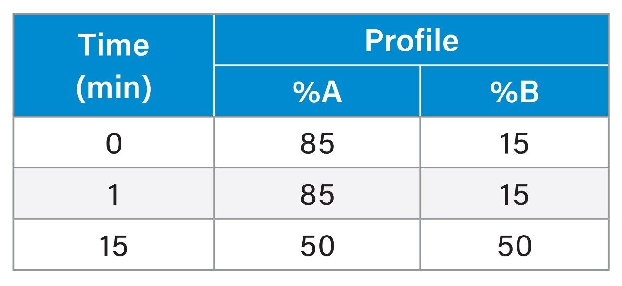 Gradient Table