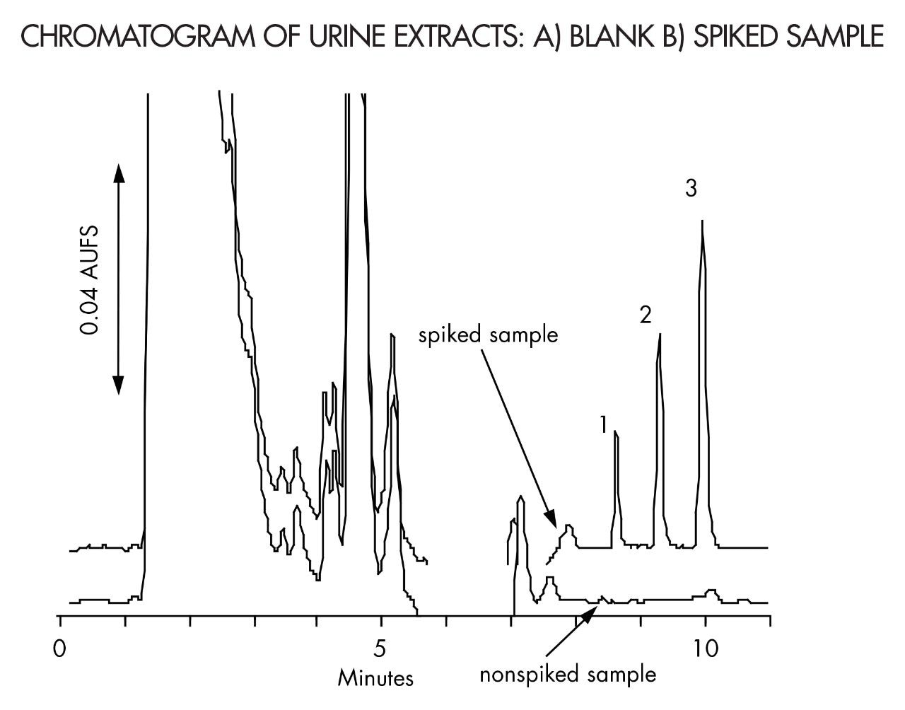 CHROMATOGRAM OF URINE EXTRACTS: A) BLANK B) SPIKED SAMPLE