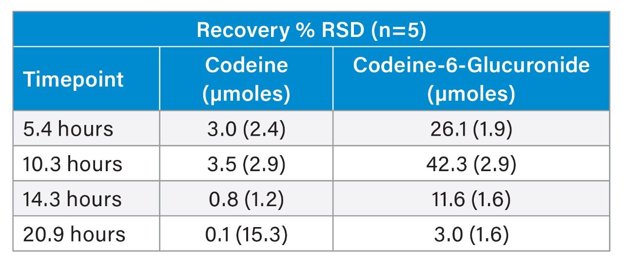 Clearance Study from Human Urine