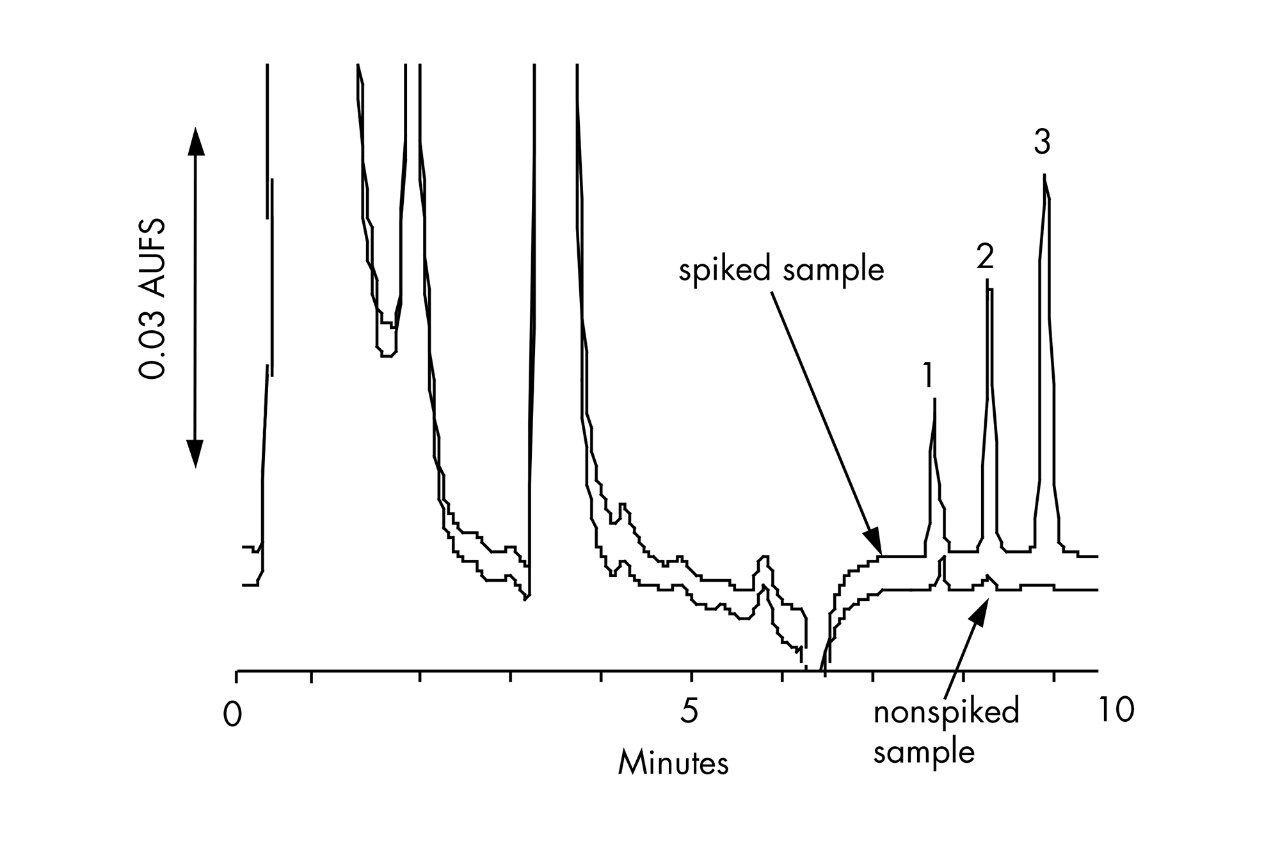 Chromatogram of Plasma Extracts: A) Blank B) Spiked Sample