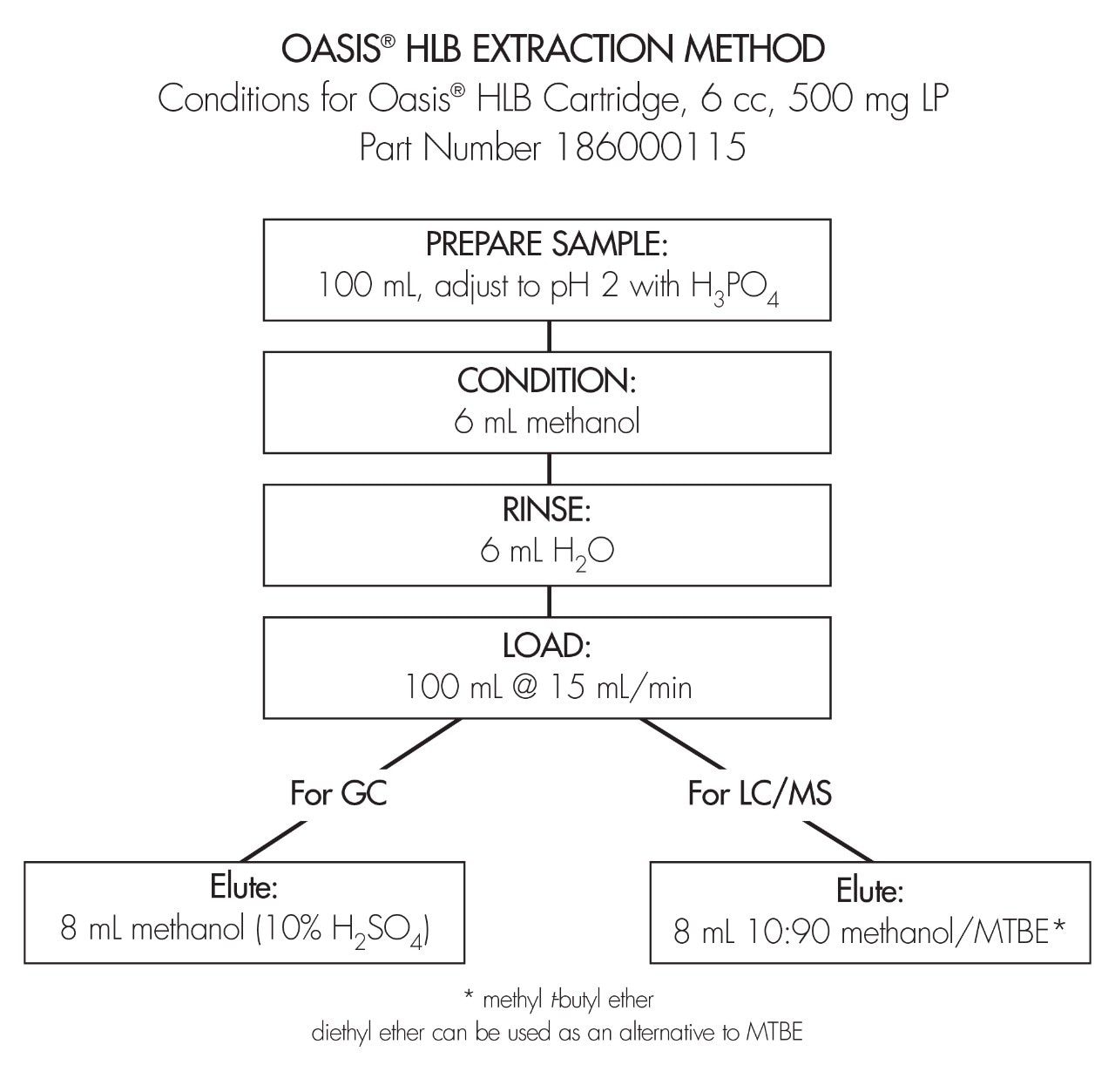 Oasis HLB Extraction Method