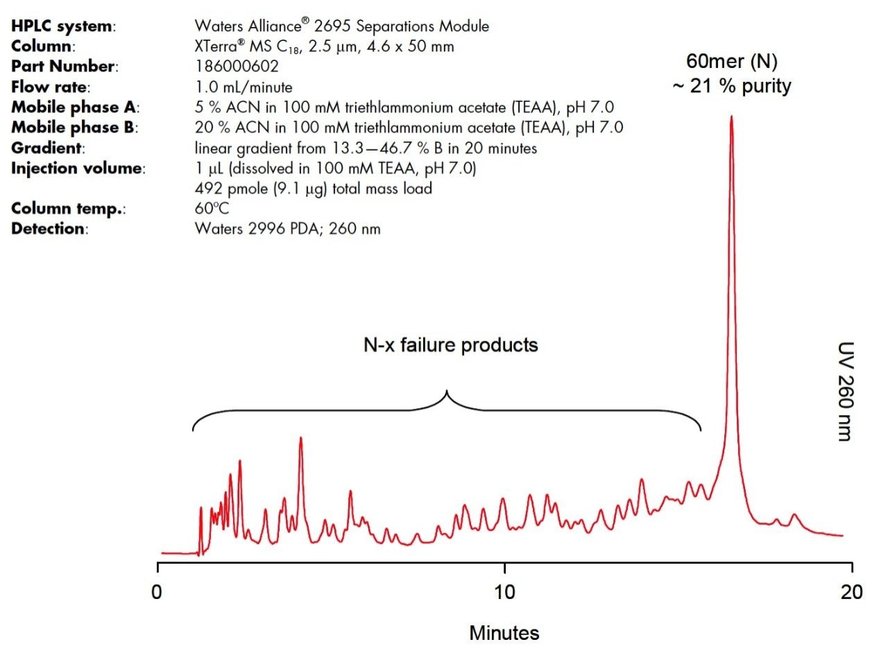 IP-RP-HPLC separation of a crude synthetic 60mer heterooligonucleotide.