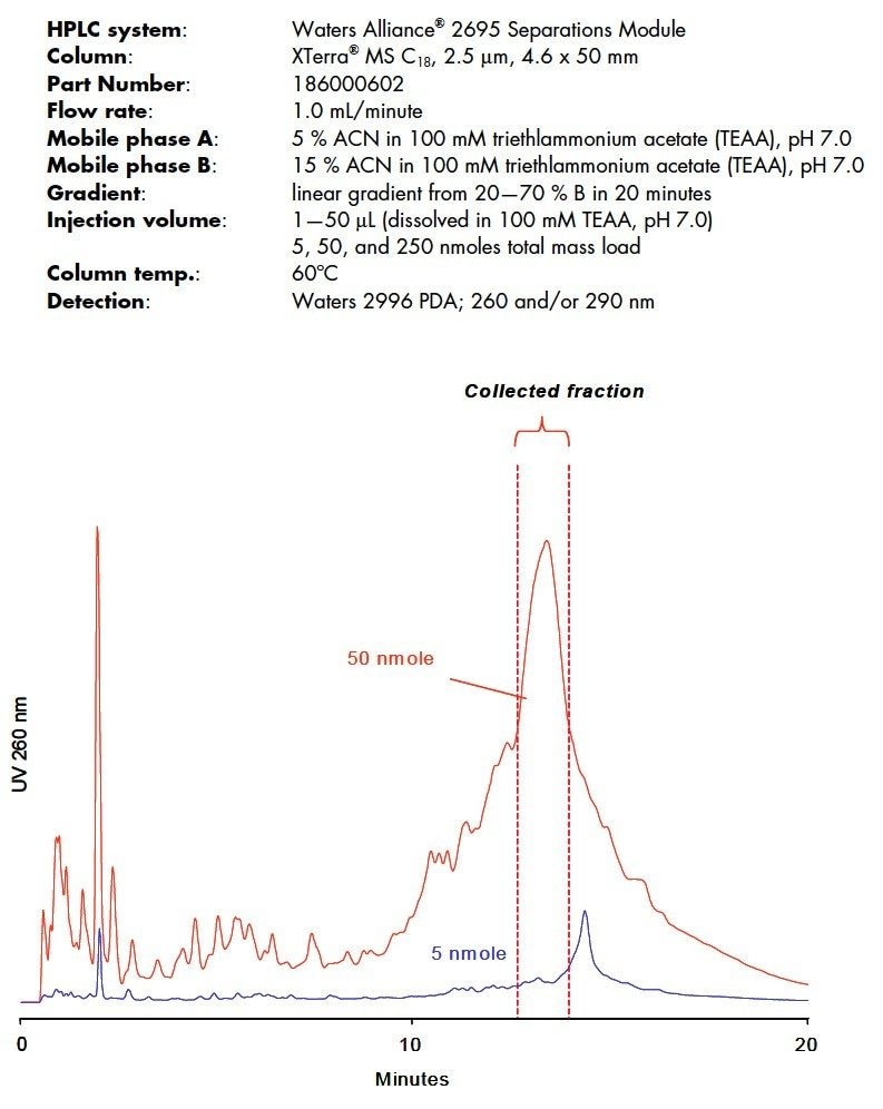 P-RP-HPLC separation and purification of a 59mer oligonucleotide.