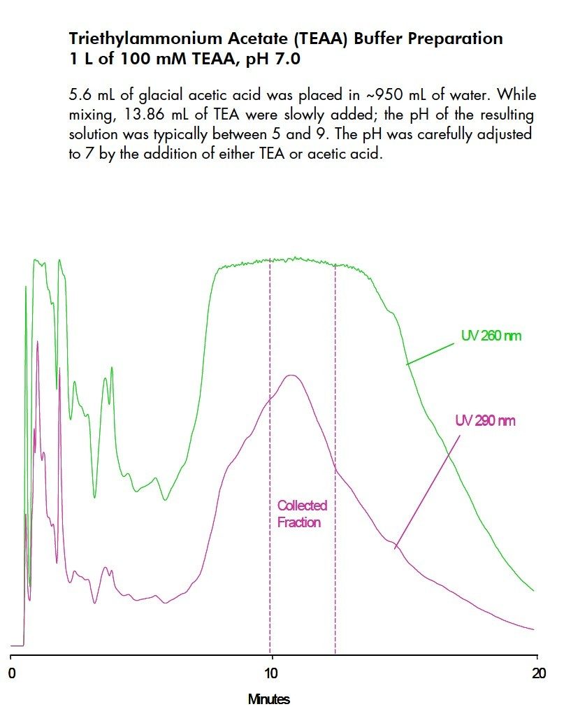 Semi-preparative (0.25 μmole) purification of a 59mer oligonucleotide using UV detection.