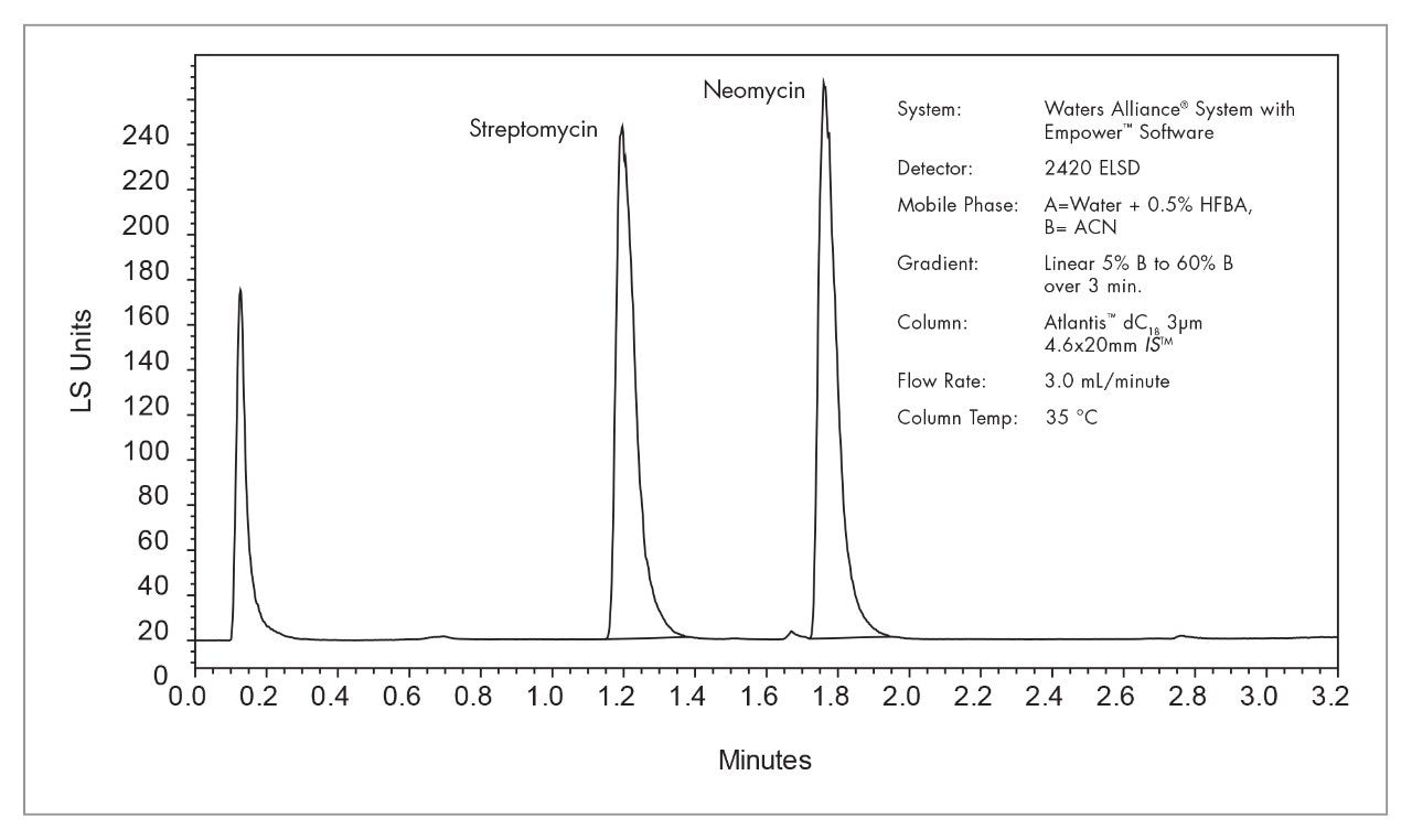 Separation of streptomycin and neomycin.