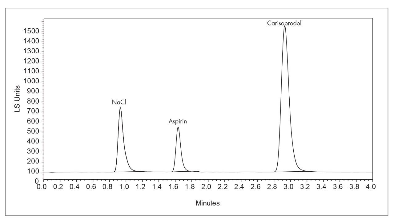 Separation of sodium chloride (void volume marker), aspirin and carisprodol.