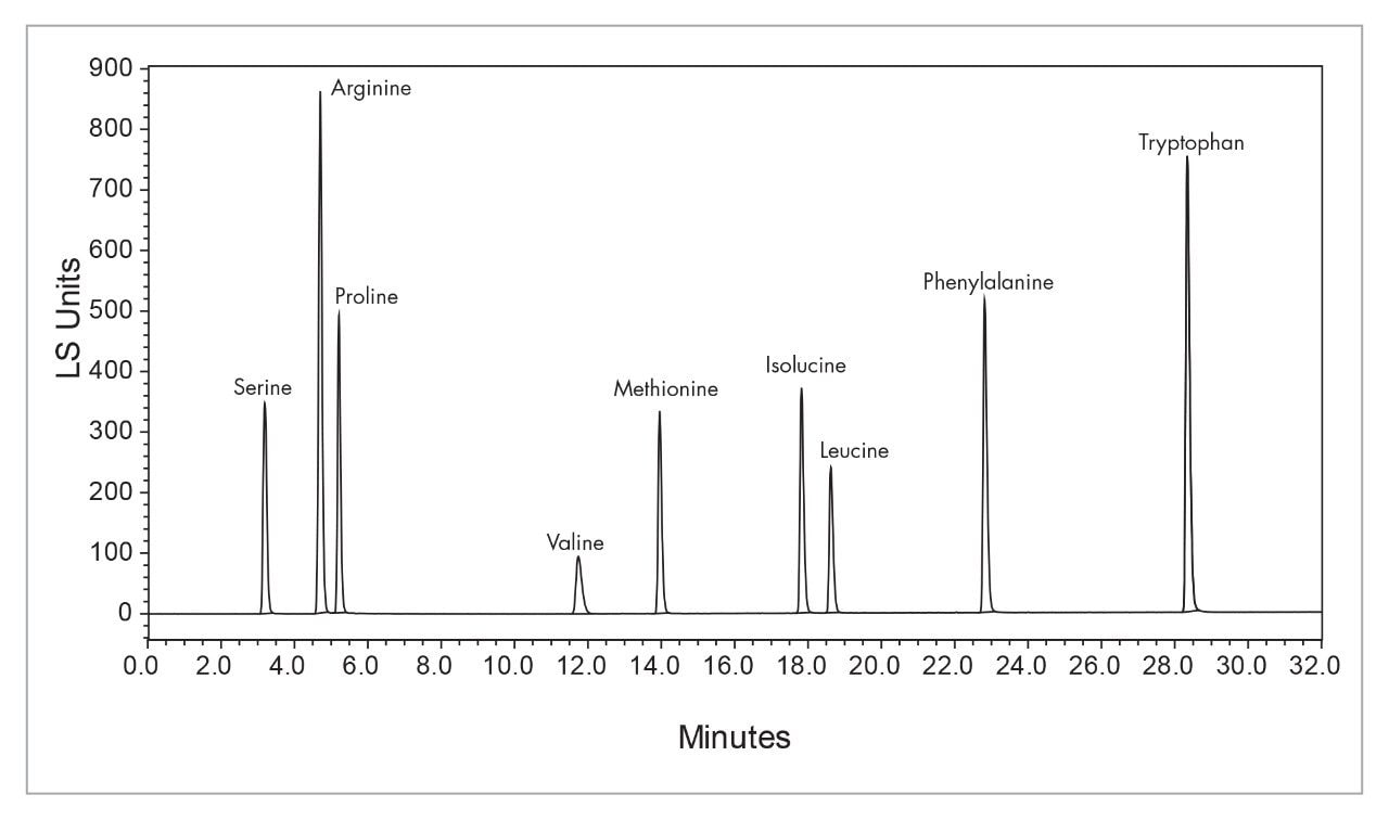 Separation of a 9 amino acid mixture.