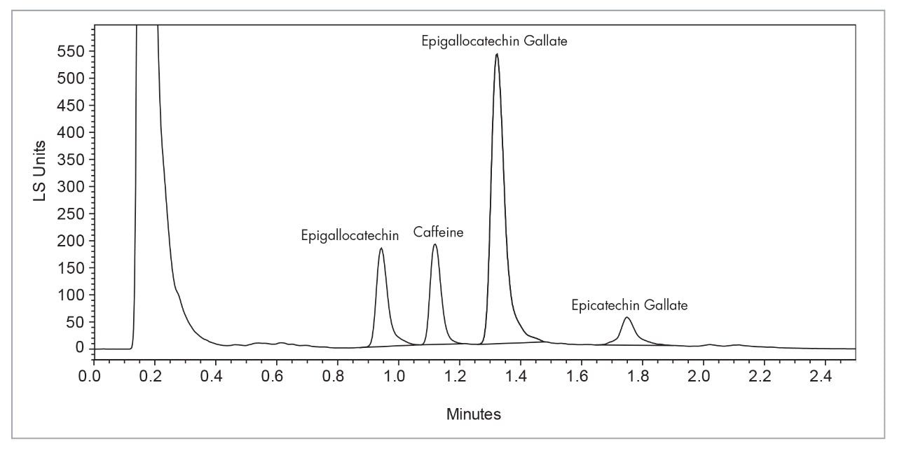 Separation of a green tea extract.