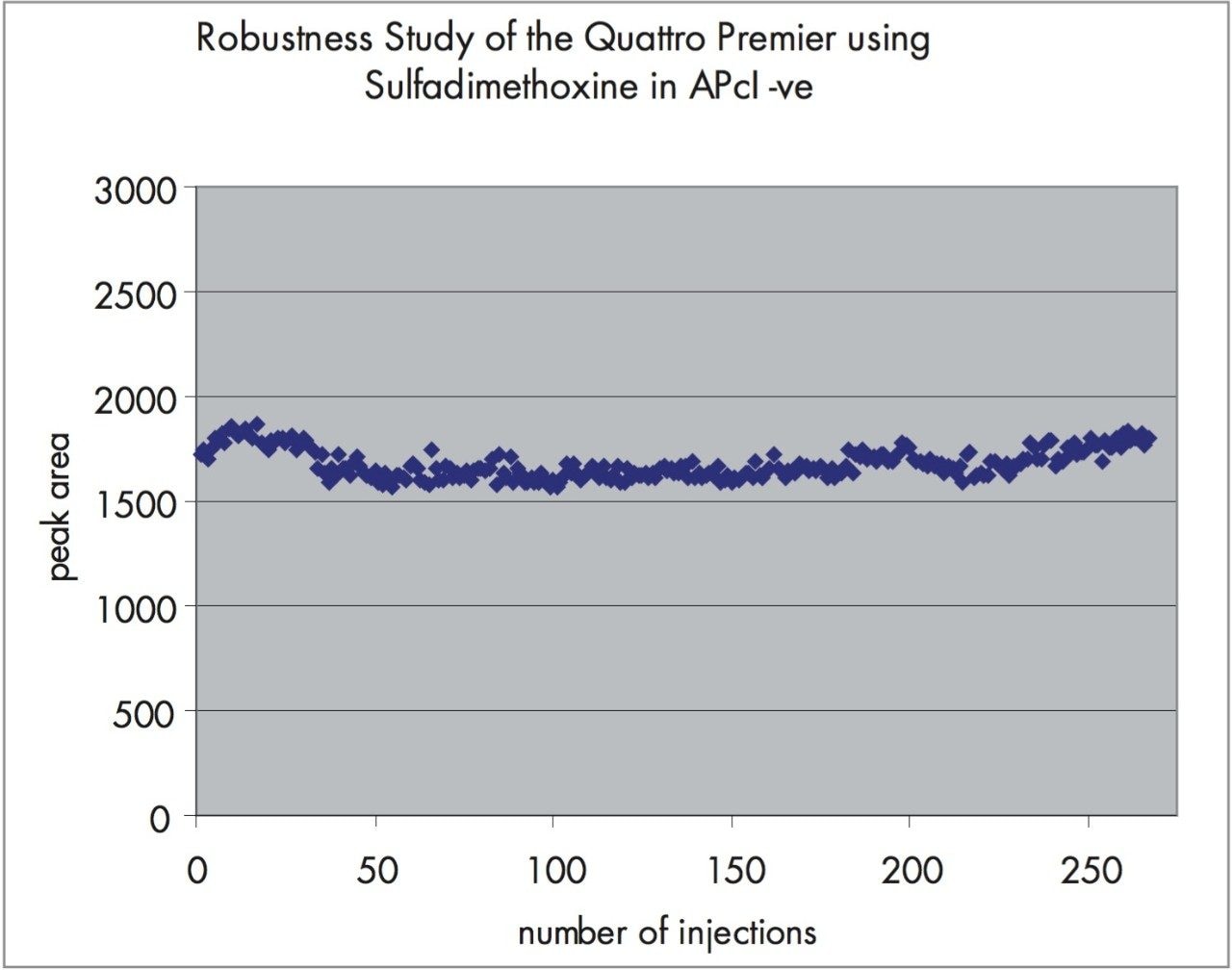 Peak Area of Sulfadimethoxine