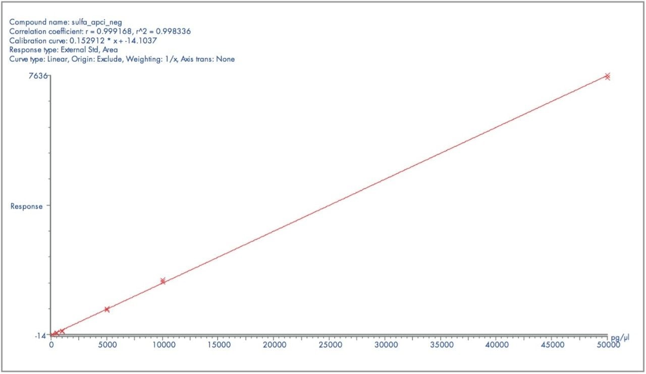  A Calibration line over the range of 10 to 50000 pg/μL for Sulfadimethoxine in HBSS 