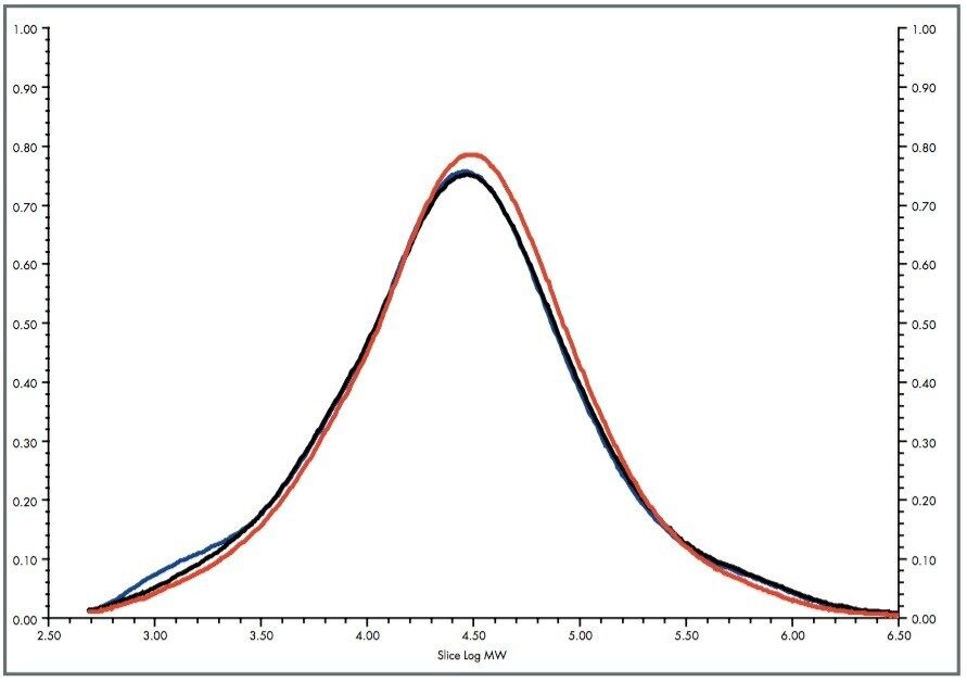 Comparison of MW analysis.