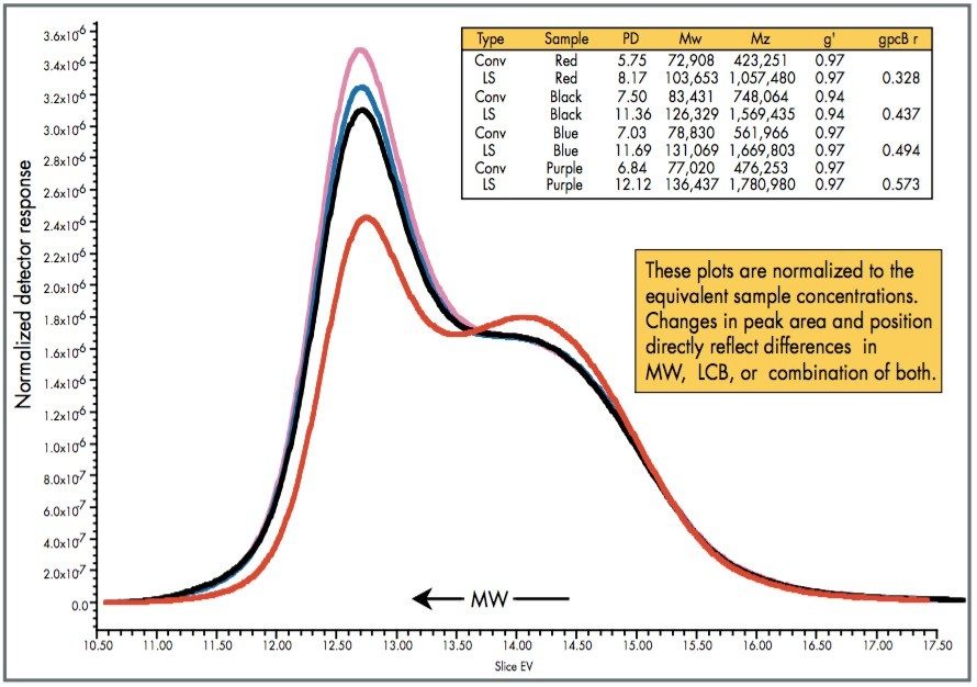 Normalized GPC/LS plots.