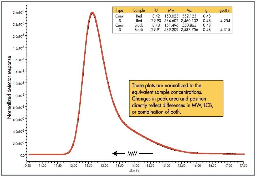 Normalized GPC/LS plots: comparison of resin with competitive sample.