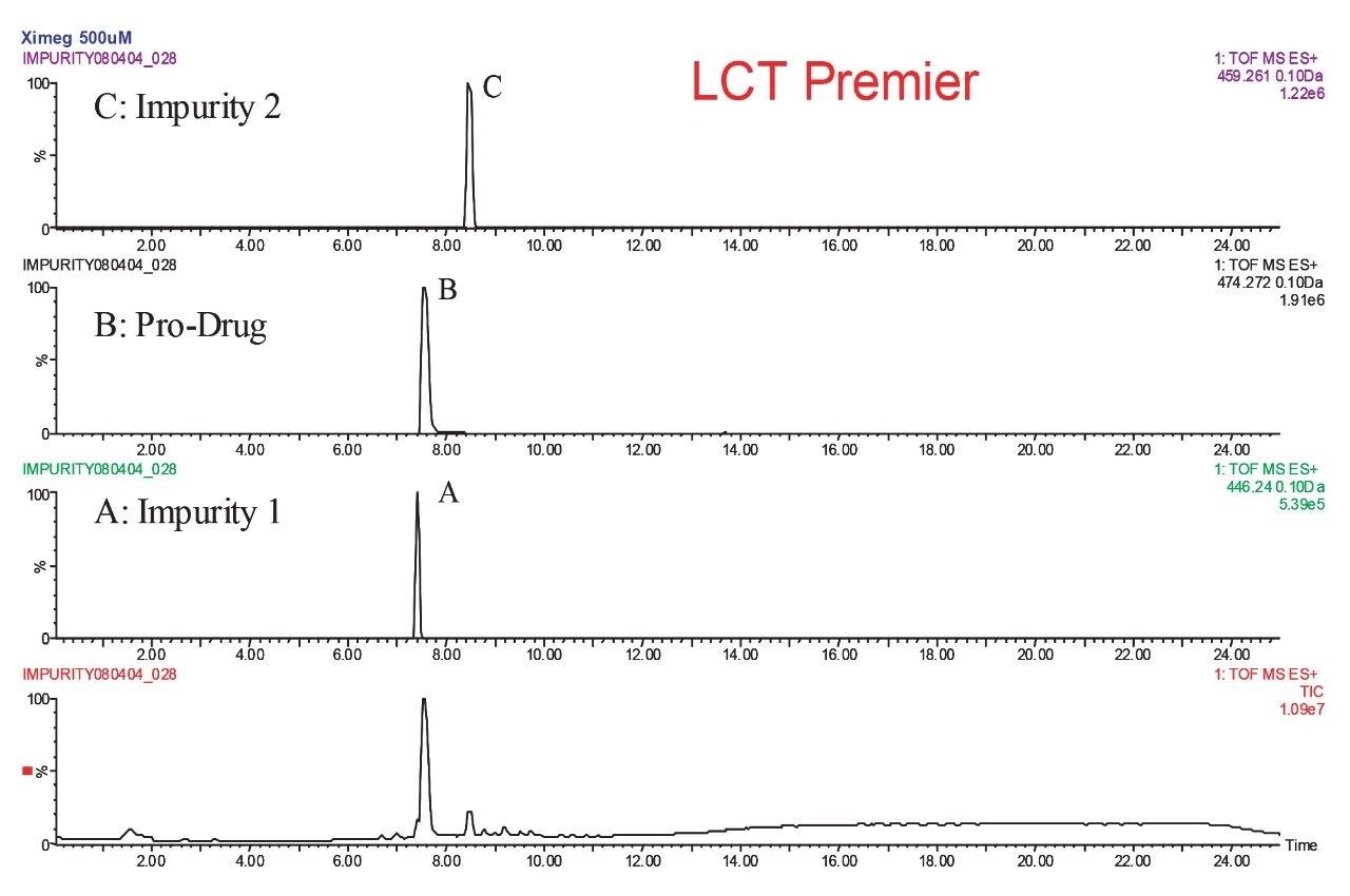 DRE LCT Premier TIC and extracted mass chromatograms for xi-melagatran prodrug impurities.