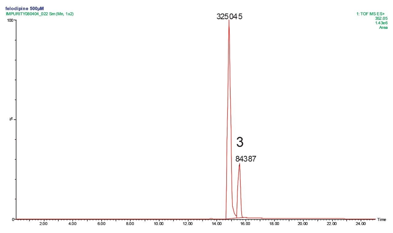 DRE LCT Premier extracted mass chromatogram TIC for felodipine active (Plendil) and impurity 3.