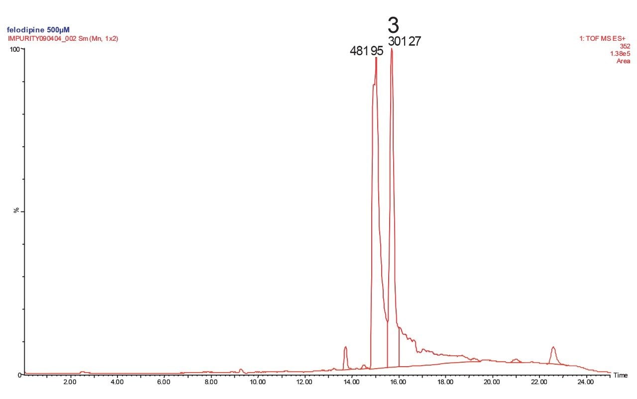 Non DRE LCT Premier extracted mass chromatogram TIC for felodipine active (Plendil) and impurity 3.