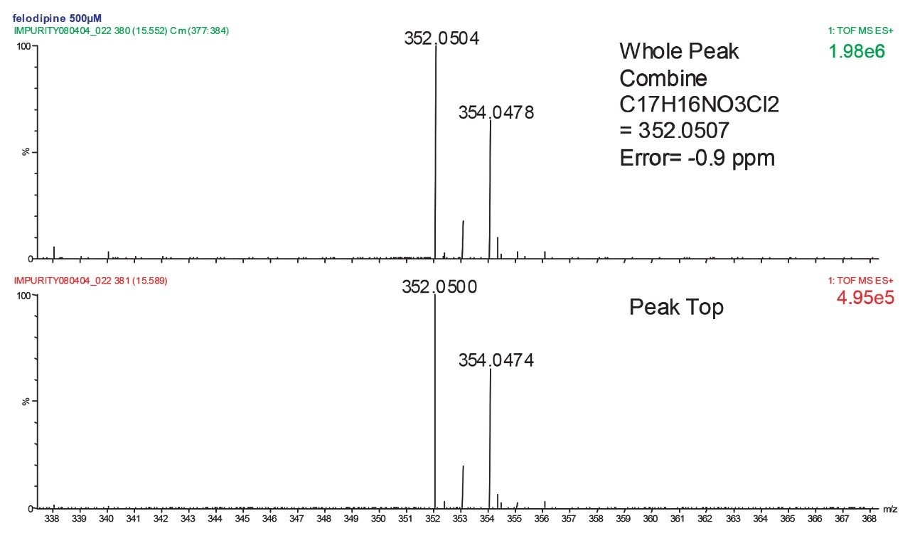 Exact mass spectrum from the DRE LCT Premier analysis of felodipine impurity 2.