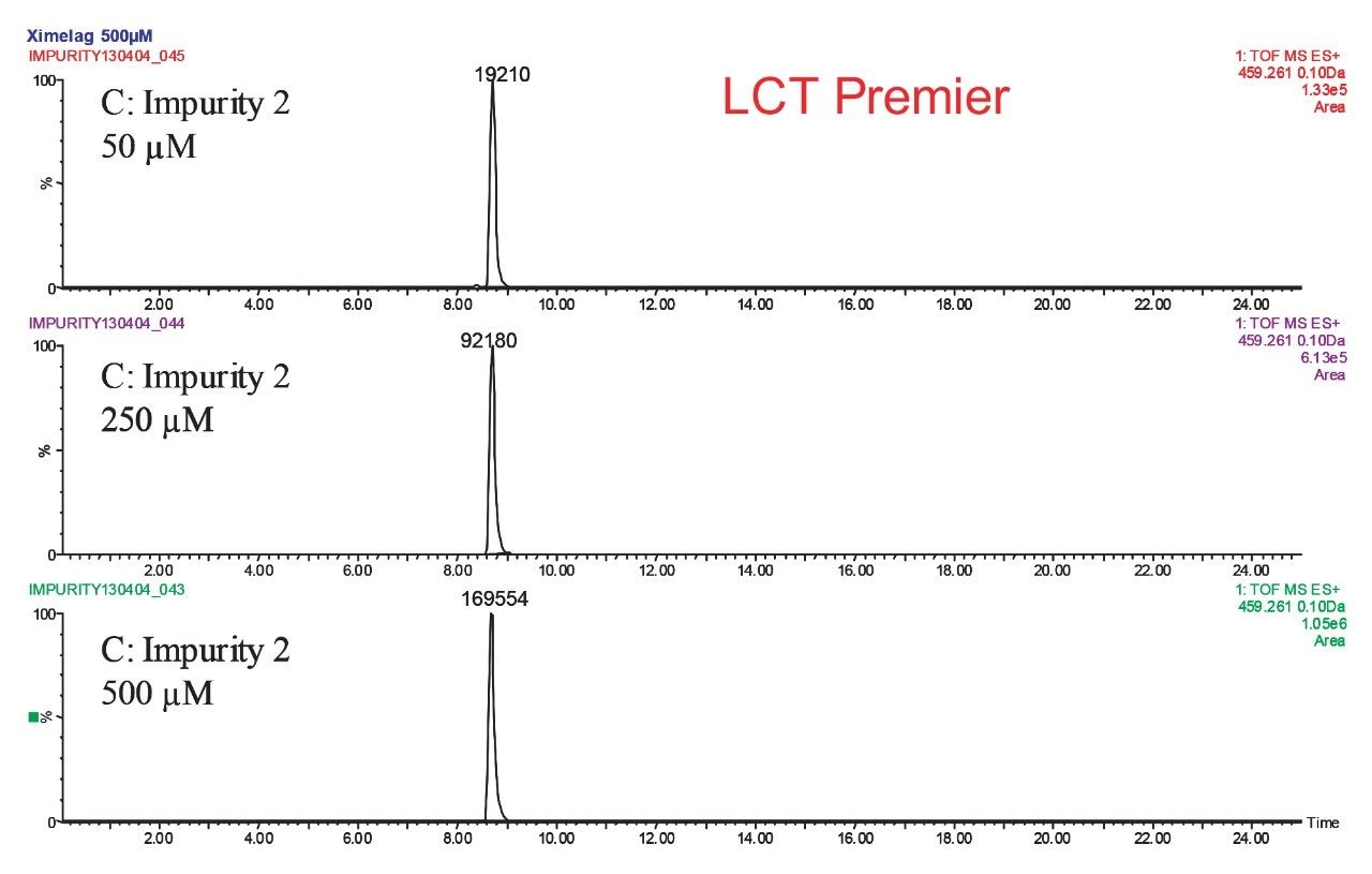 DRE LCT Premier extracted mass chromatograms for xi-melagatran impurity 2.