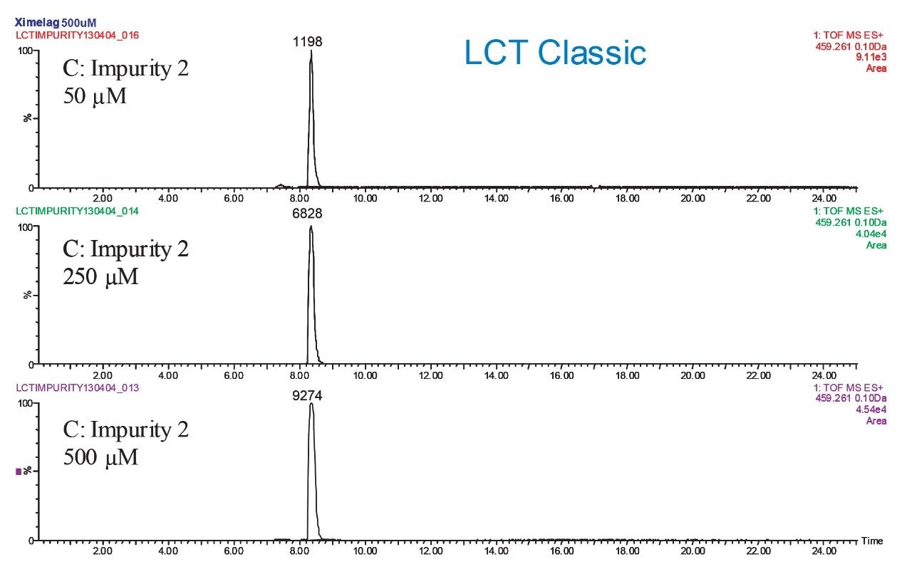 LCT (Waters Manchester) extracted mass chromatograms for xi-melagatran impurity 2.