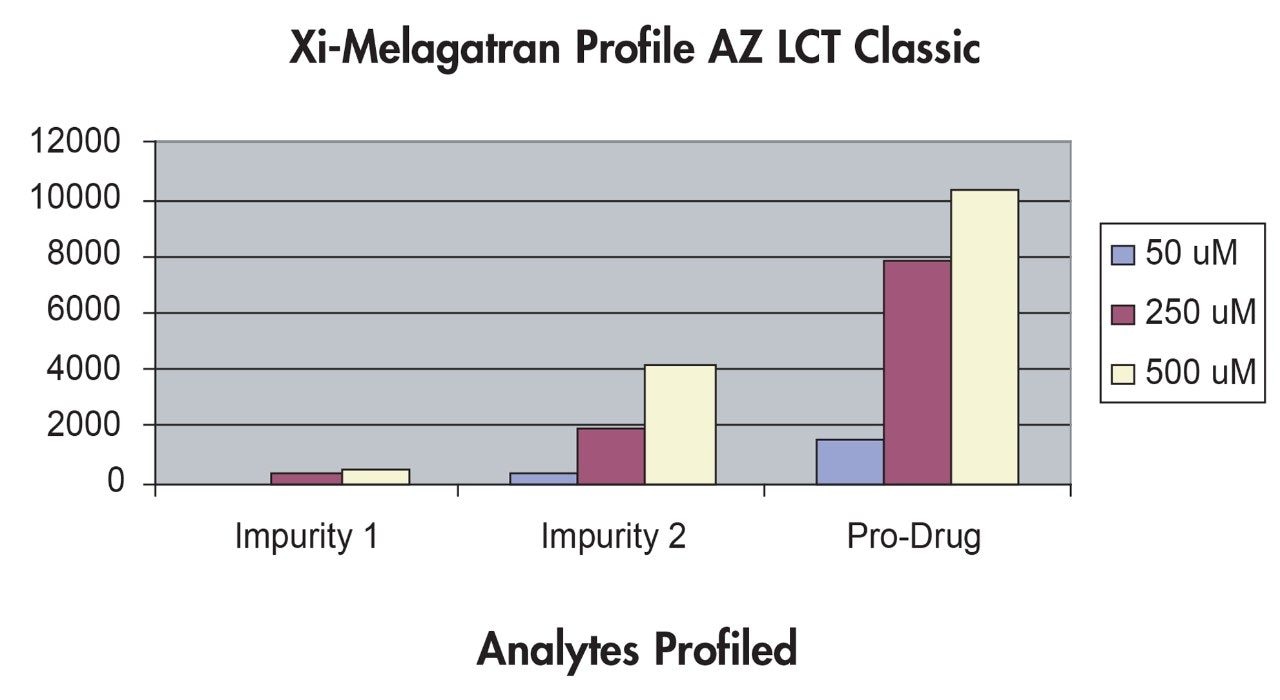 AZ LCT area response for xi-melagatran prodrug, impurity 1 and impurity 2.