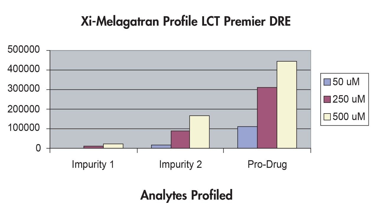 LCT Premier area response for xi-melagatran prodrug, impurity 1 and impurity 2.