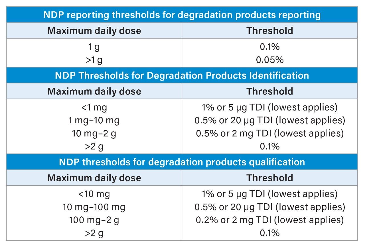 Description of different reporting thresholds.