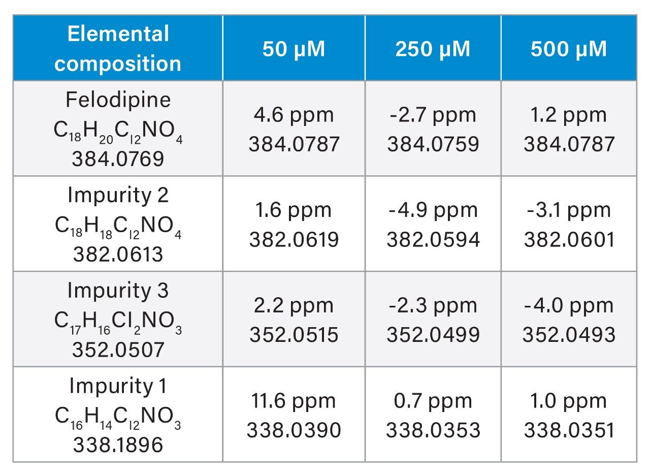 Exact mass measurement errors for the impurity profile of felodipine using DRE on the LCT Premier.