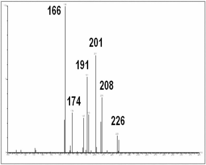 Product scanning mass spectrum