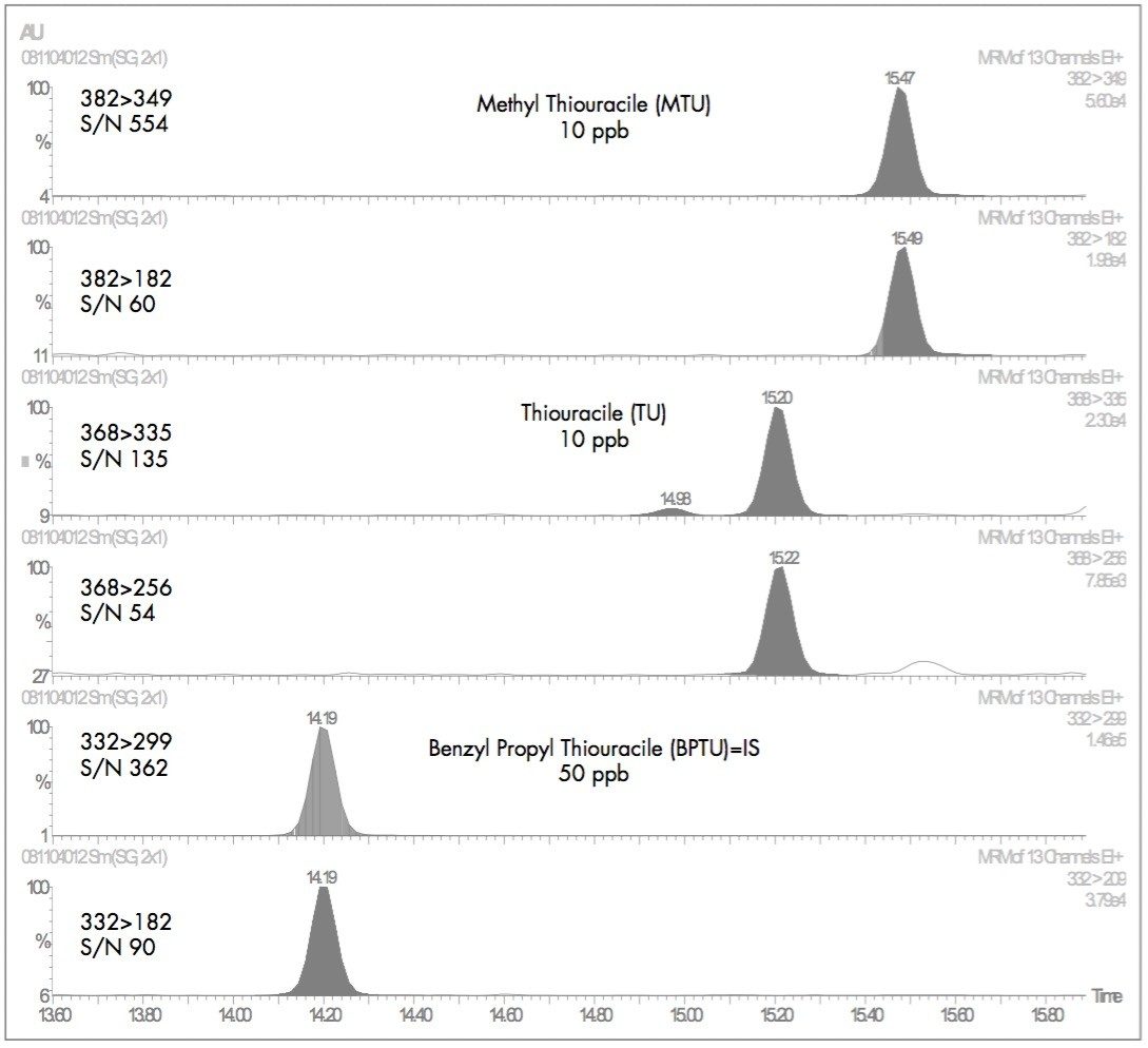 Thyreostatsin urine, GC-MS/MS