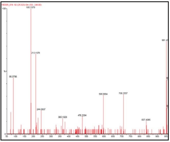 MS/MS data from one two-second integration 