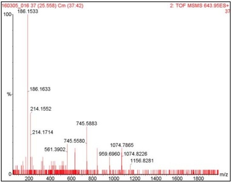 Raw data of 6 summed two-second MS/MS scans 